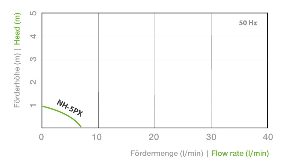 Panword čerapdlo s magnetickou spojkou výkonová křivka 5 PX Create Flow